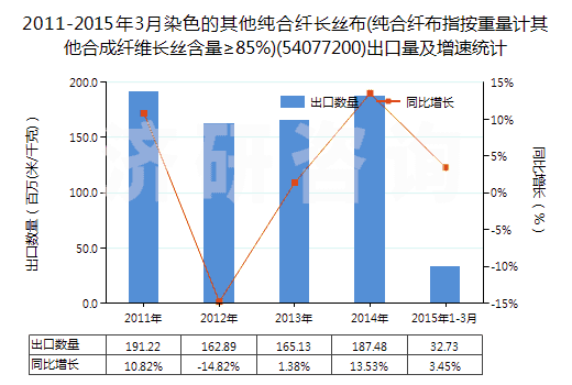 2011-2015年3月染色的其他純合纖長(zhǎng)絲布(純合纖布指按重量計(jì)其他合成纖維長(zhǎng)絲含量≥85%)(54077200)出口量及增速統(tǒng)計(jì)